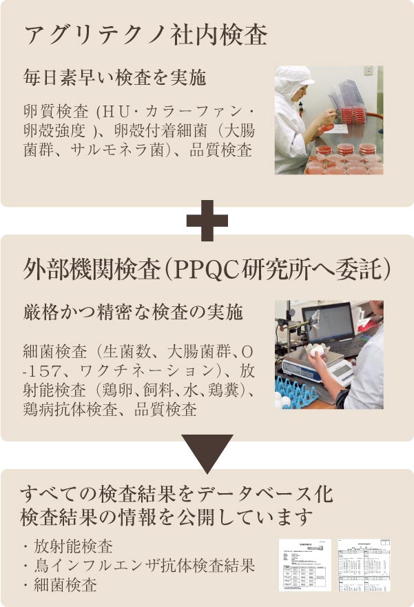 アグリテクノ社内検査 外部機関検査(PPQC研究所へ委託) すべての検査結果をデータベース化検査結果の情報を公開しています