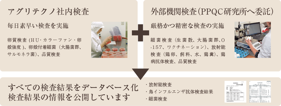 アグリテクノ社内検査 外部機関検査（PPQC研究所へ委託） すべての検査結果をデータベース化検査結果の情報を公開しています